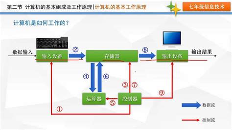 工作原理|计算机的基本组成及工作原理